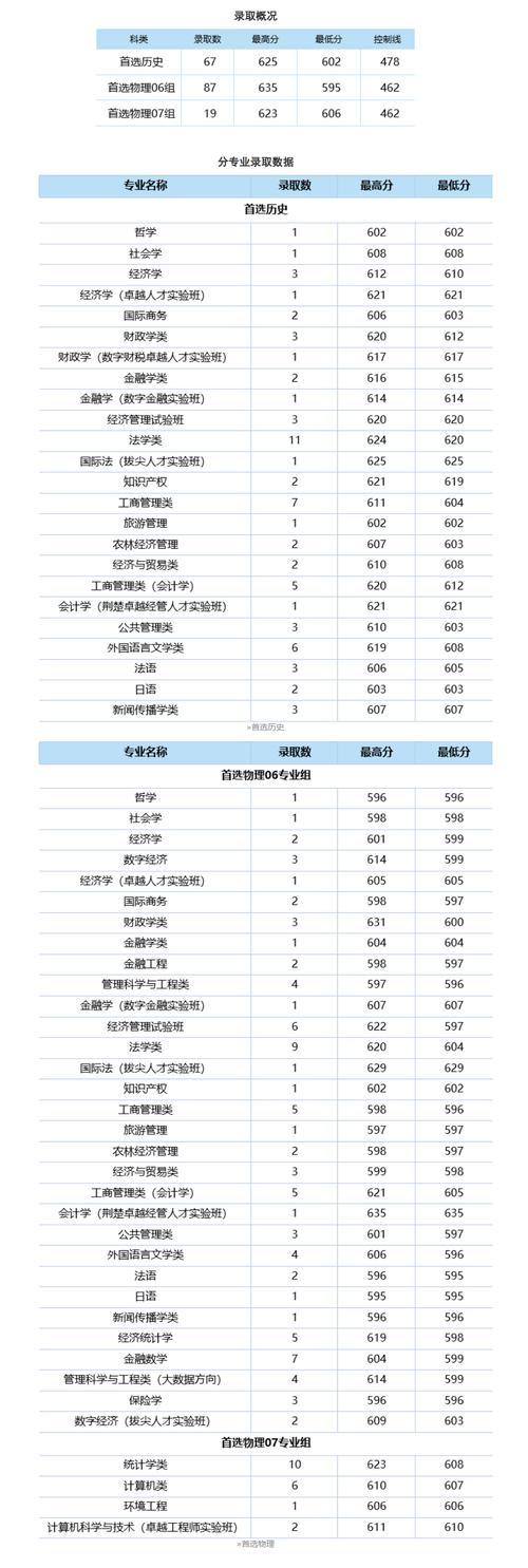 中南财经政法大学会计专硕分数线分析_24届考研分数线预测_中南财经政法大学 分数线