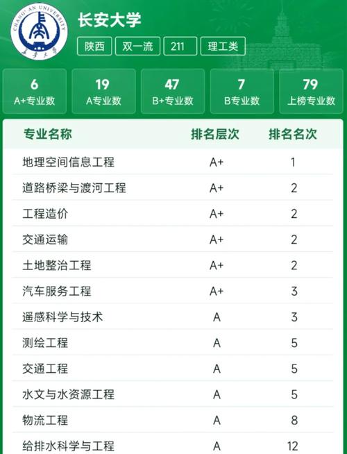 长安大学专业排名_教育部直属211高校_长安大学排名