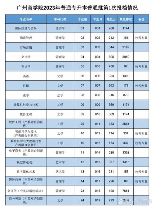 广州商学院录取分数线_广东省2023年本科录取投档情况_广州商学院录取分数线飙升