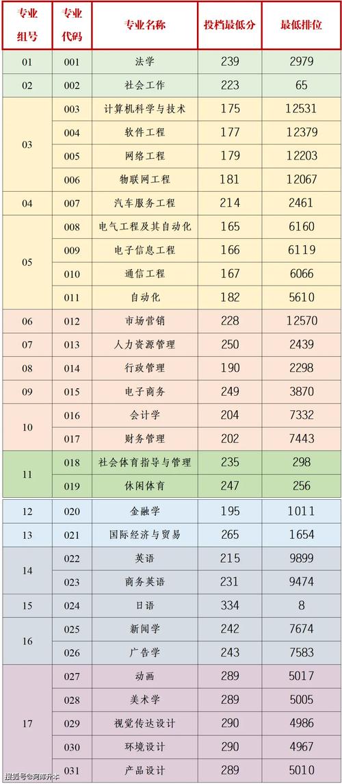 广州商学院录取分数线飙升_广州商学院录取分数线_广东省2023年本科录取投档情况