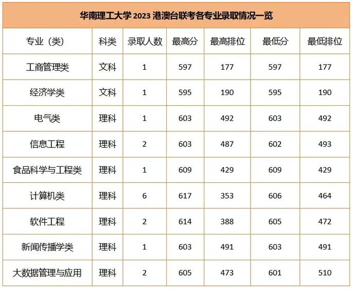 2021年广东高考华南理工大学录取排名_华南理工大学录取分数线_华南理工大学录取分数线