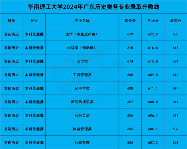 华南理工大学录取分数线_华南理工大学录取分数线_2021年广东高考华南理工大学录取排名