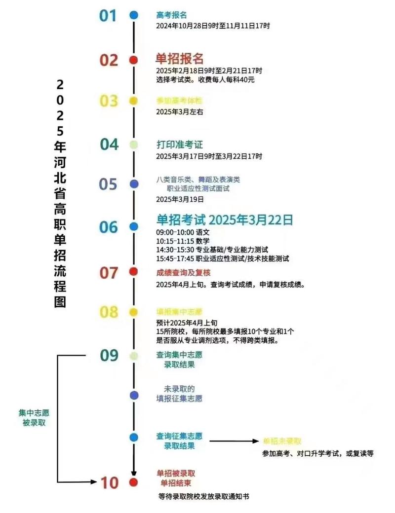  2025年河北省高职单招报考流程 __河北2016高考分数线
