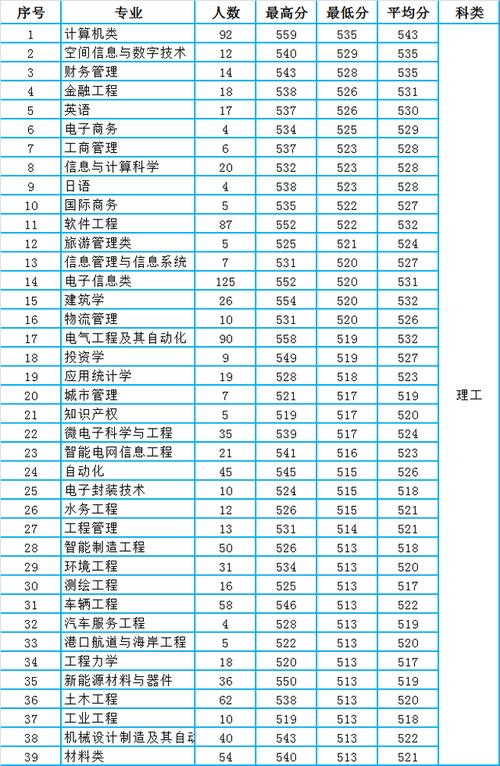 _ 厦门理工学院2020年高考招生章程 _厦门理工学院录取分数线