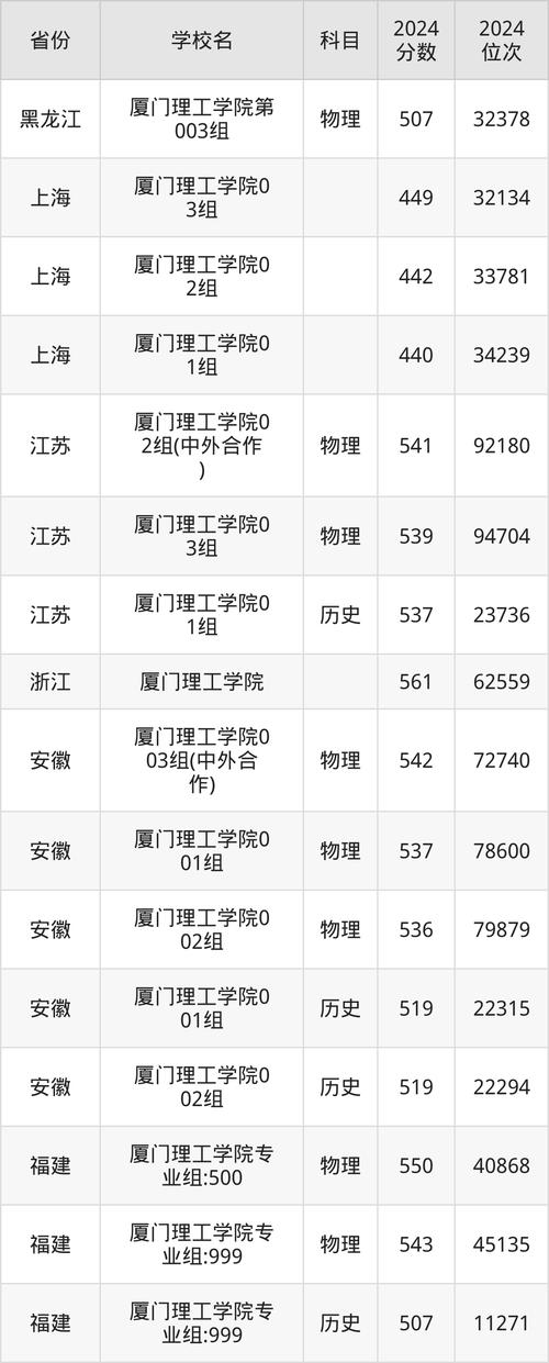 _ 厦门理工学院2020年高考招生章程 _厦门理工学院录取分数线