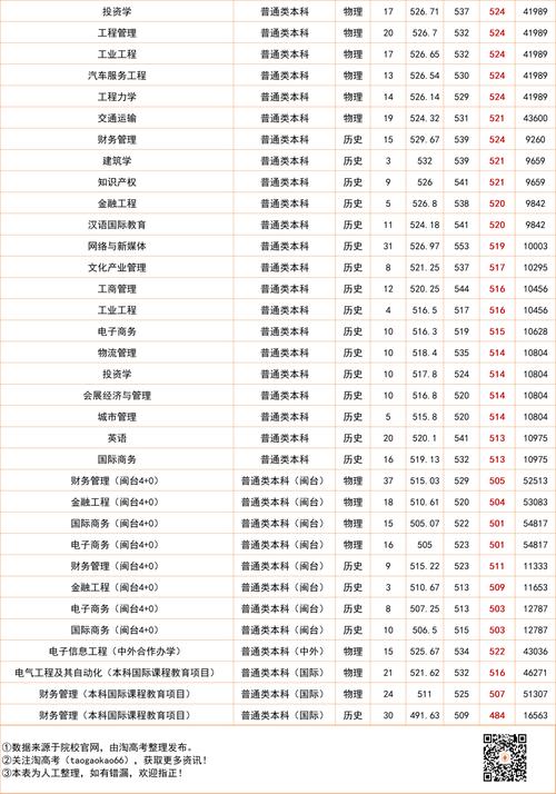  厦门理工学院2020年高考招生章程 _厦门理工学院录取分数线_