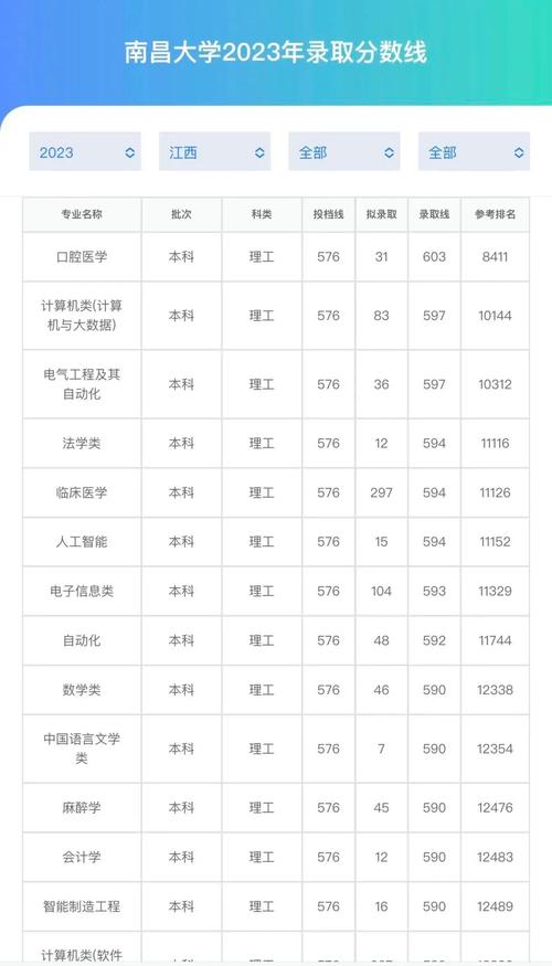江西南昌大学录取分数线_南昌大学专科录取分数线_南昌大学mba分数线