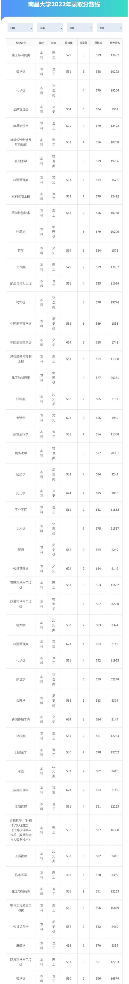 江西南昌大学录取分数线_南昌大学专科录取分数线_南昌大学mba分数线