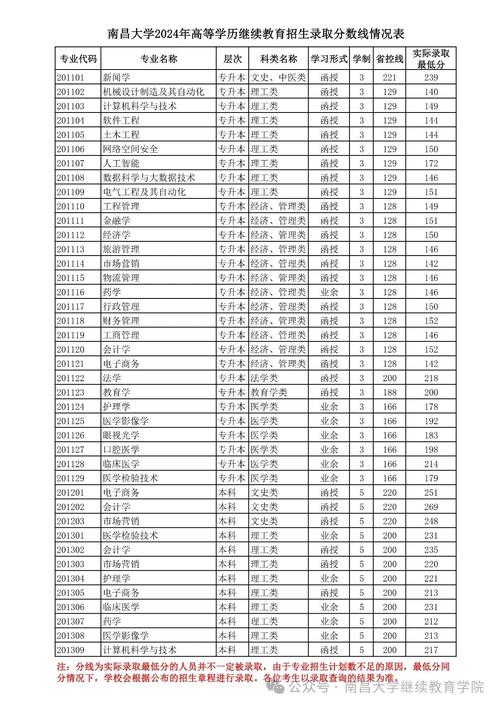 江西南昌大学录取分数线_南昌大学专科录取分数线_南昌大学mba分数线