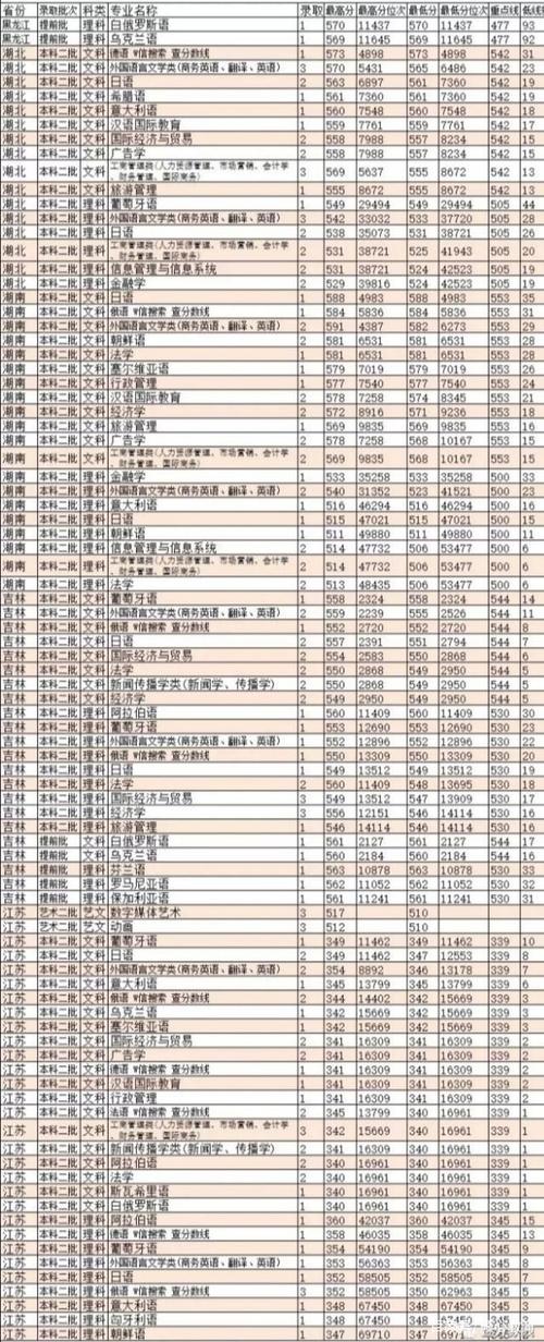 天津外国语大学考研复试通知_天津外国语大学录取分数线_天津外国语大学2019考研复试分数线