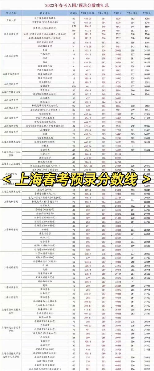 上海各院校自主测试入围资格线_上海春季考试招生分数线_上海建桥学院录取分数线
