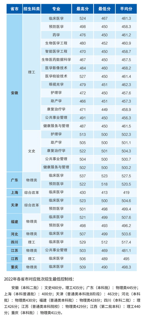 2023年安医大录取分数线_安医大安徽各专业录取分数线_安徽医科大学录取分数线
