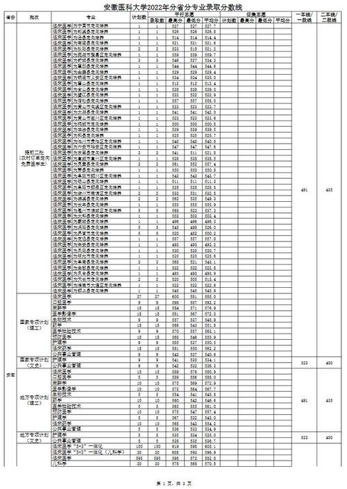 2023年安医大录取分数线_安徽医科大学录取分数线_安医大安徽各专业录取分数线