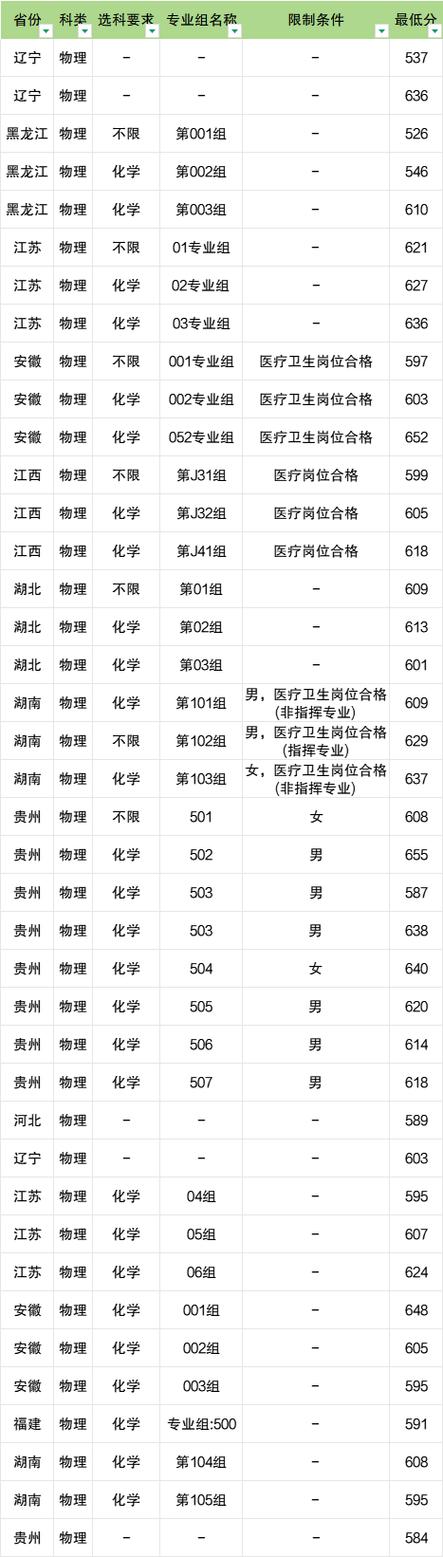 第四军医大学录取分数线_海军军医大学2024年录取分数线_军校近视眼视力要求