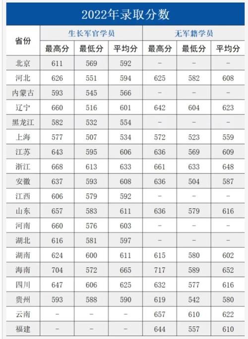 第四军医大学录取分数线_海军军医大学2024年录取分数线_军校近视眼视力要求