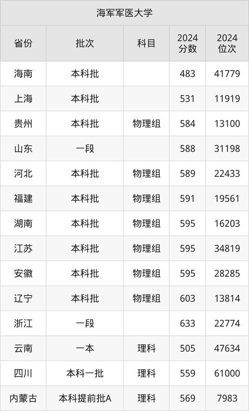 第四军医大学录取分数线_军校近视眼视力要求_海军军医大学2024年录取分数线