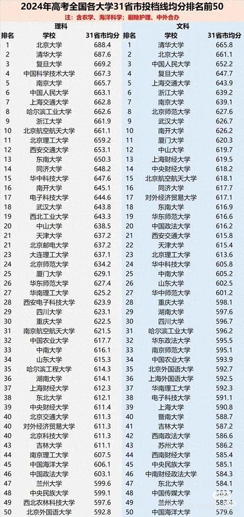 2024年各省分数线_2024年中国大学榜录取分数线（所有专业分数线一览表公布）_中国政法大学英语专业录取分数线