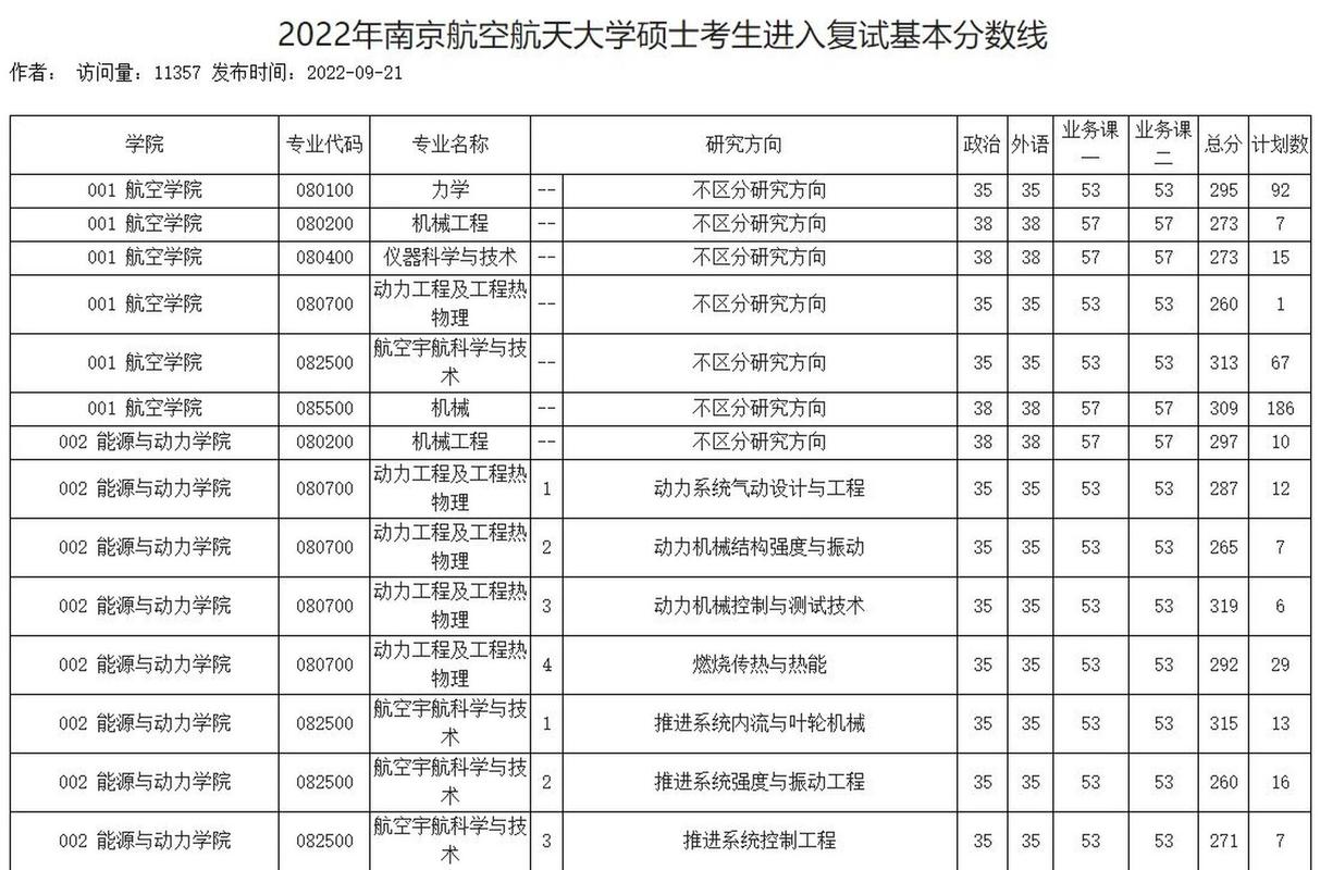 南京航空航天大学2022年分数线_南京航空航天大学录取分数线_南京航空航天大学各专业组投档线
