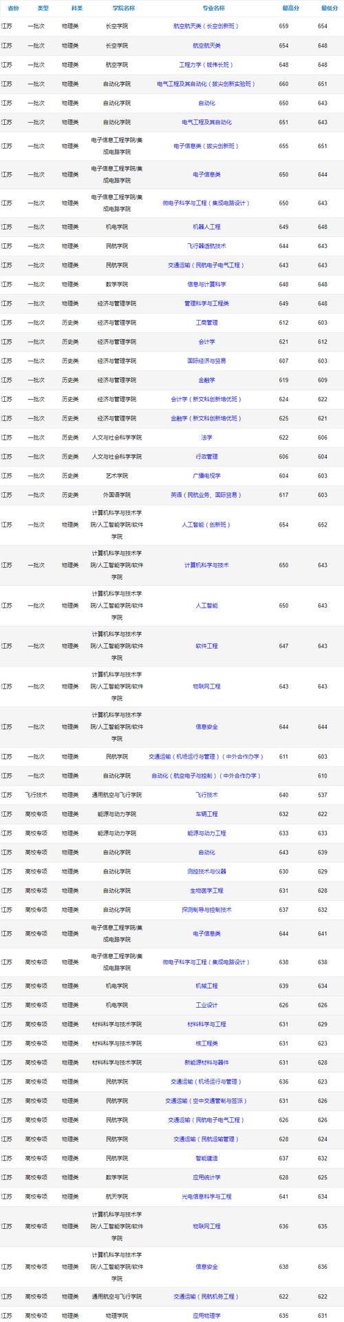 南京航空航天大学2022年分数线_南京航空航天大学录取分数线_南京航空航天大学各专业组投档线