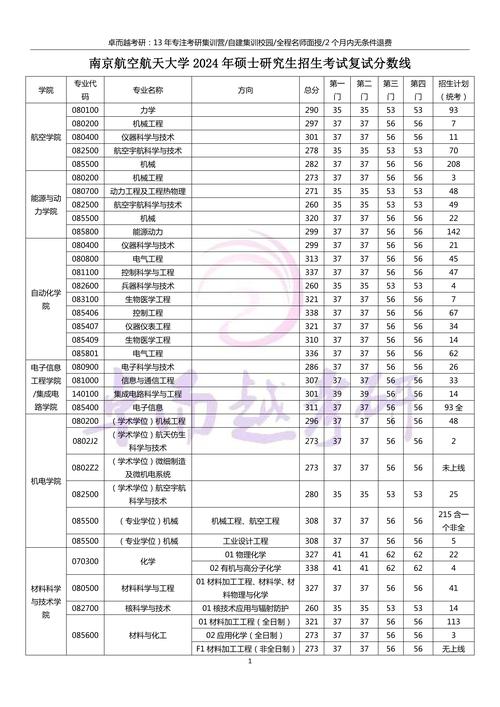 南京航空航天大学录取分数线_南京航空航天大学2022年分数线_南京航空航天大学各专业组投档线