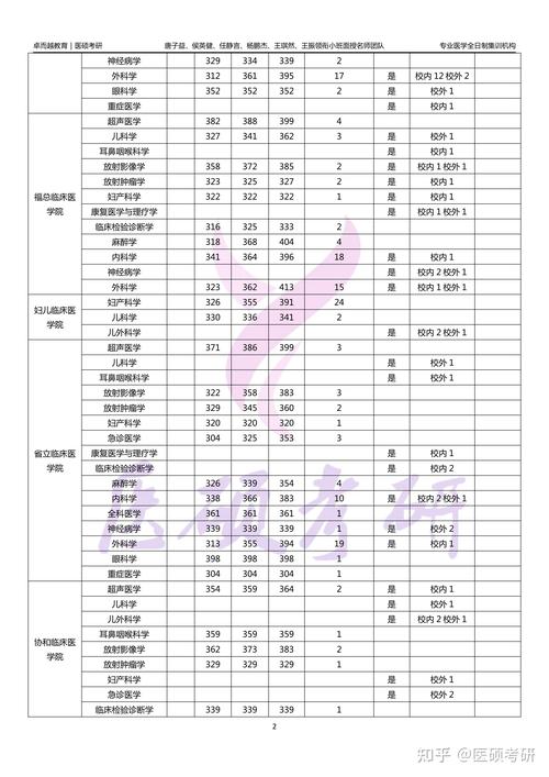 福建医科大学录取分数线_福建医科大学研究生录取分数线_福建医科大学历年录取分数线