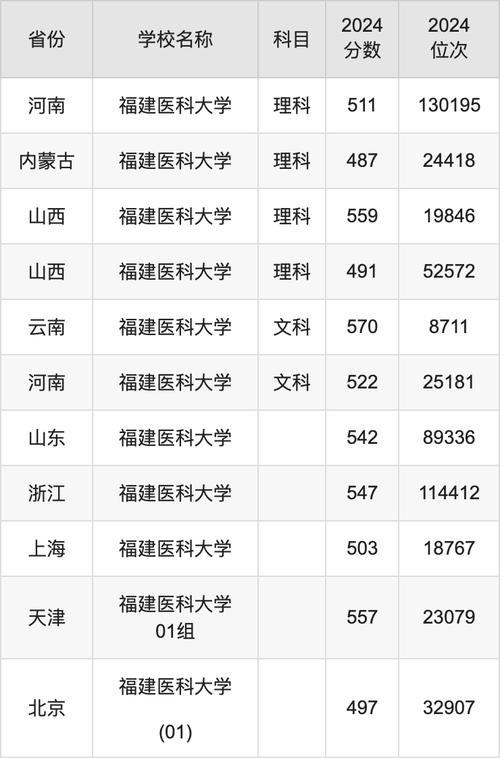 福建医科大学研究生录取分数线_福建医科大学历年录取分数线_福建医科大学录取分数线