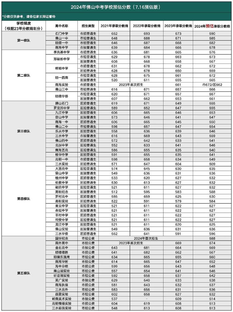 佛科院录取分数线预测_佛山科学技术学院2023年录取分数线预测_佛山科学技术学院分数线