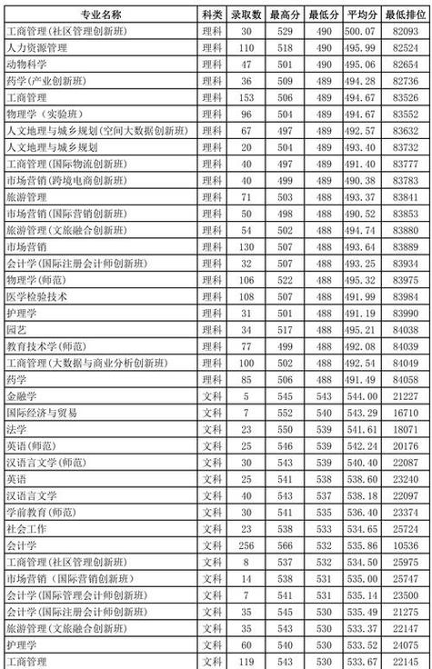 佛山科学技术学院2023年录取分数线预测_佛科院录取分数线预测_佛山科学技术学院分数线