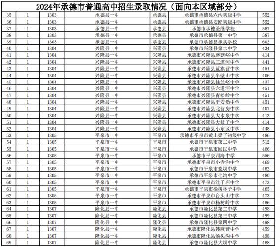 承德市中考成绩查询入口_承德中考录取查询_2020年河北承德中考录取