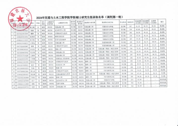 福建农林大学食品科学学院2025年硕士研究生调剂录取名单_福建农林大学教务处_食品科学与工程专业调剂录取