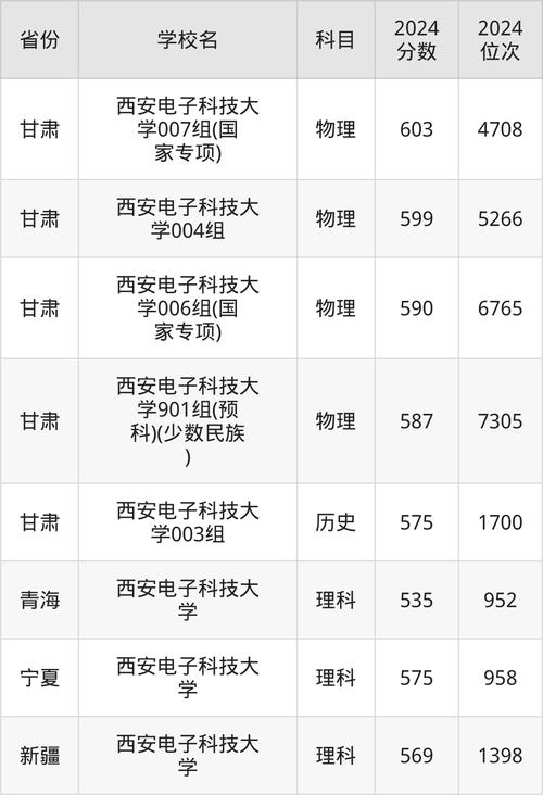 西安电子科技大学湖南录取位次排名_西安电子科技大学录取分数线_西安电子科技大学湖南录取分数线分析
