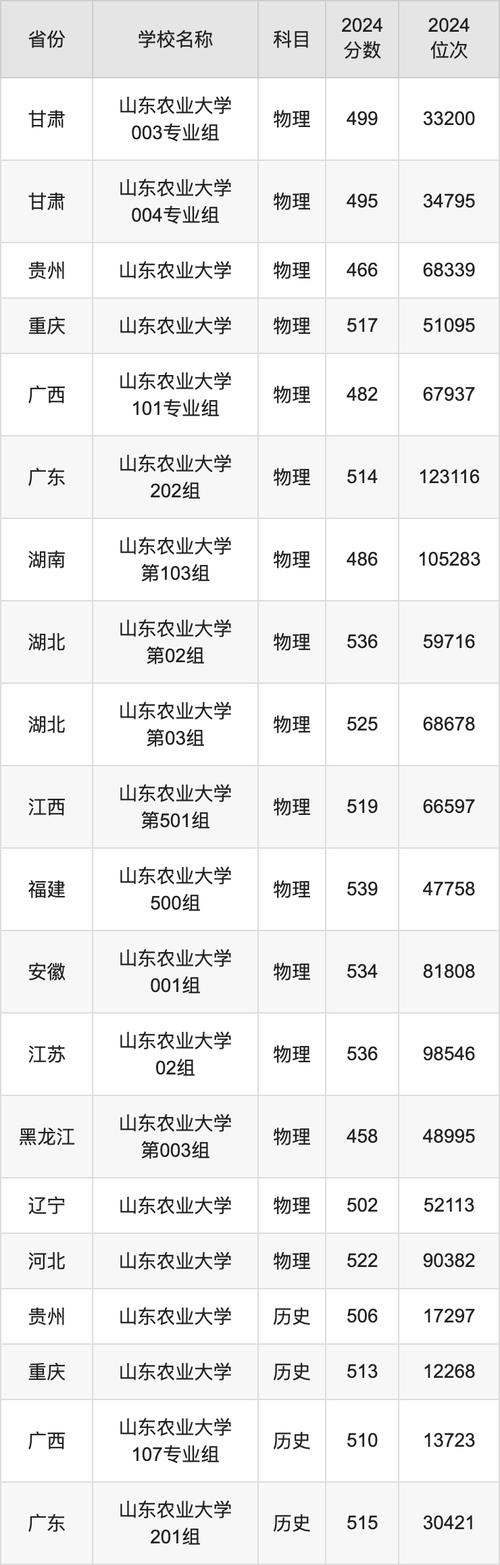 2024山西农业大学录取分数线预测_山西农业大学录取分数线分析_2024年山东农业大学是几本录取分数线（所有专业分数线一览表公布）