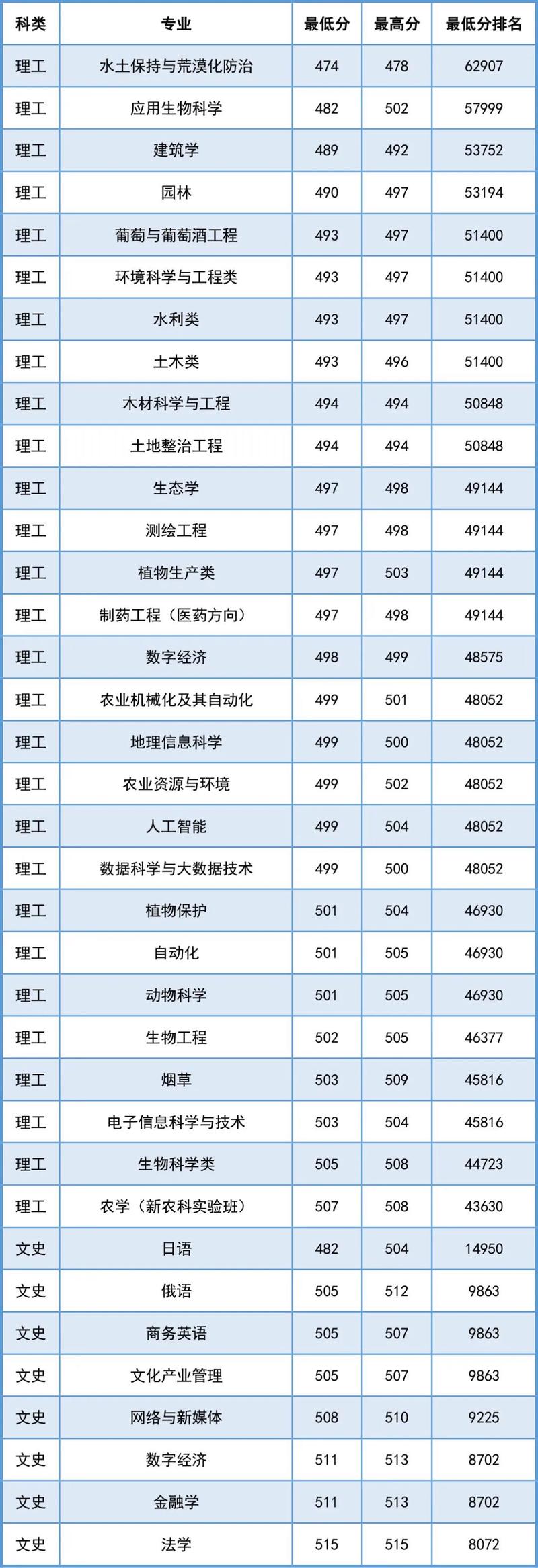 2024年山东农业大学是几本录取分数线（所有专业分数线一览表公布）_山西农业大学录取分数线分析_2024山西农业大学录取分数线预测