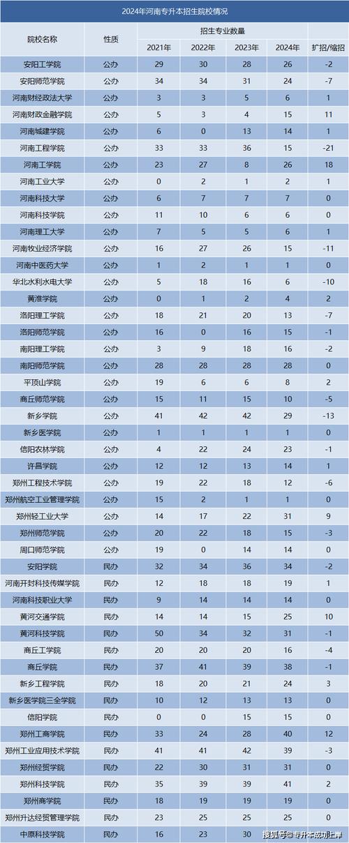 郑州轻工业学院专科分数线_河南省专升本院校排名_河南专升本院校难度分析
