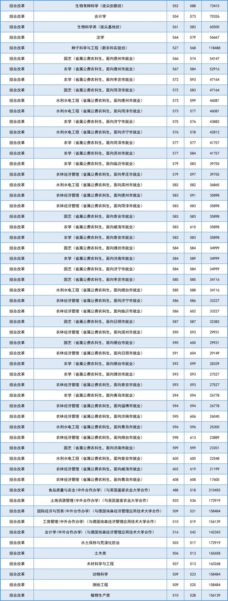 山东农业工程学院2024安徽录取线_2024年山东农业大学研究生录取分数线（所有专业分数线一览表公布）_山东农业工程学院2025分数线预测