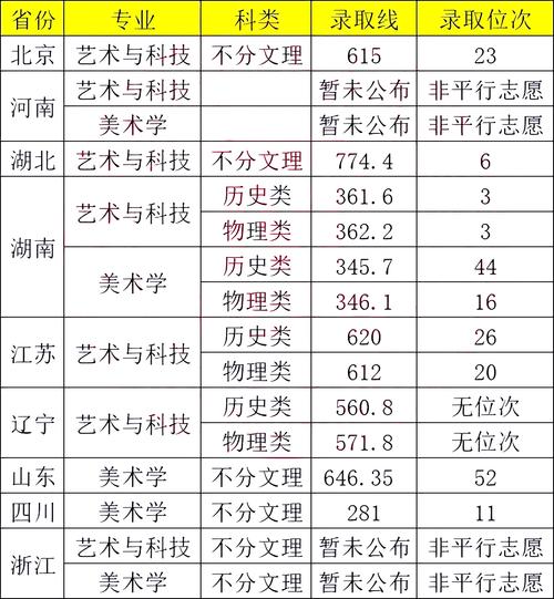 浙江艺术职业学院录取分数线_2023浙江艺术生分数线_浙江大学城市学院录取分数线