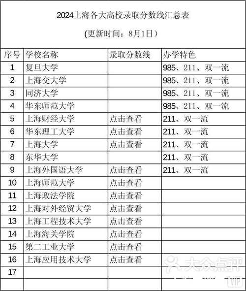 2024年上海本科二批大学_2024年上海有哪些二本大学录取分数线（所有专业分数线一览表公布）_上海二本大学排名