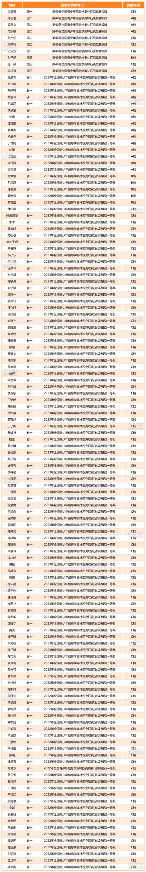 中国科学技术大学录取分数线_中国科学技术大学少年班录取名单_2024年少年班录取人数分析