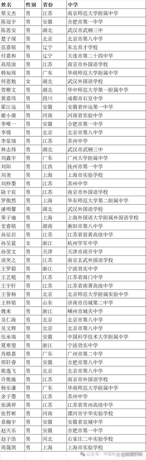 2024年少年班录取人数分析_中国科学技术大学少年班录取名单_中国科学技术大学录取分数线
