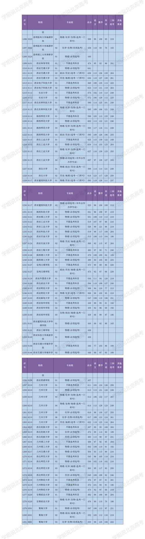 北京大学投档线_2020年北京市高招本科录取投档线_中北大学2020录取分数线