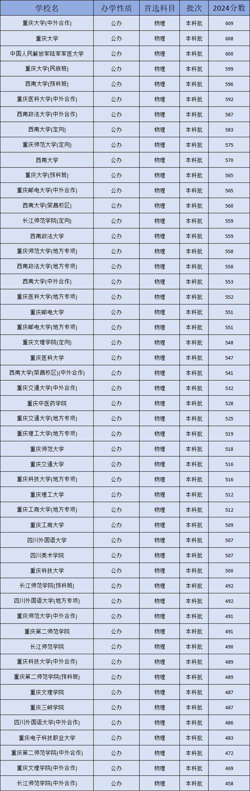 大专学校排名及分数线_2024年重庆大学城市科技学院首页录取分数线（所有专业分数线一览表公布）_全国专科学校录取分数排名 2024