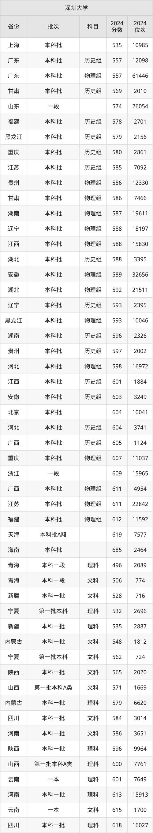 2025年深圳公办专科大学排名_2024年深圳大学是211吗录取分数线（所有专业分数线一览表公布）_深圳信息职业技术学院排名