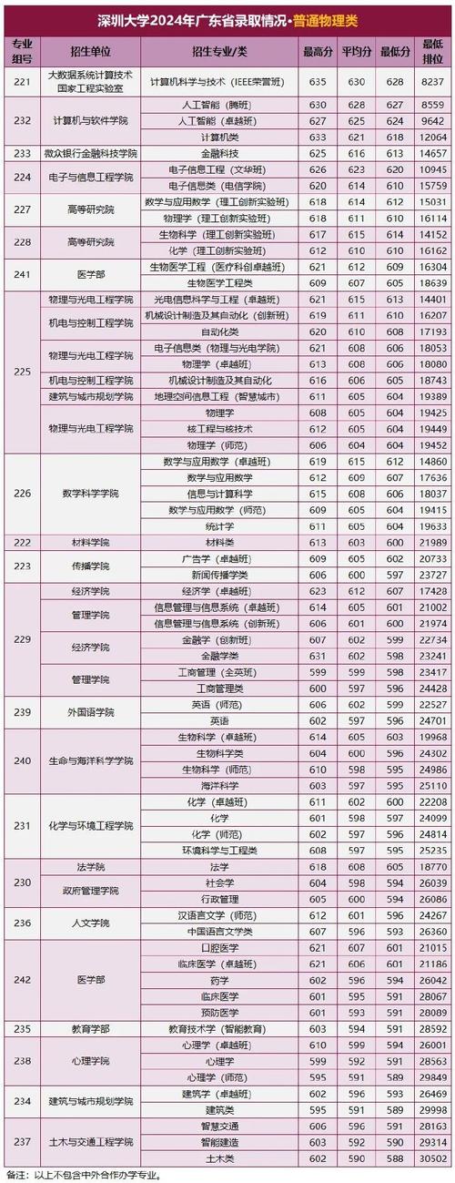 深圳理工大学2024年本科招生情况_2024年深圳大学医学院录取分数线（所有专业分数线一览表公布）_深圳职业技术大学2024年物理类专业录取情况
