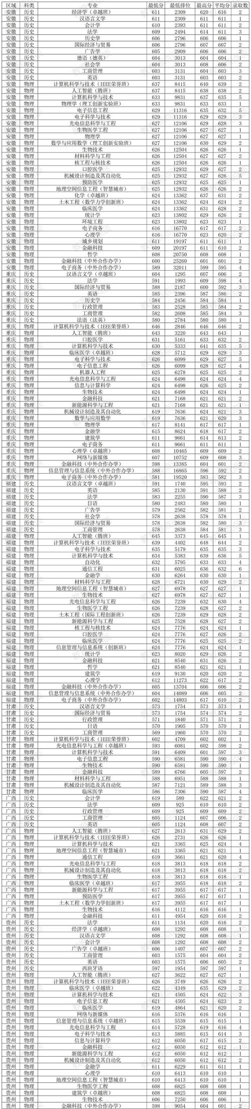 2024年深圳大学医学院录取分数线（所有专业分数线一览表公布）_深圳理工大学2024年本科招生情况_深圳职业技术大学2024年物理类专业录取情况