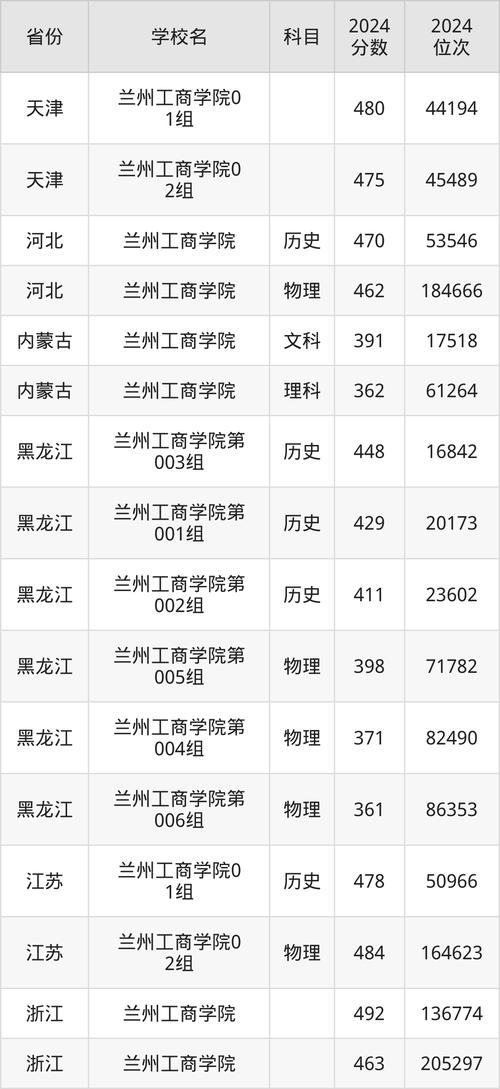 兰州商学院录取分数线_2025兰州工商学院录取规则_兰州工商学院专业分配