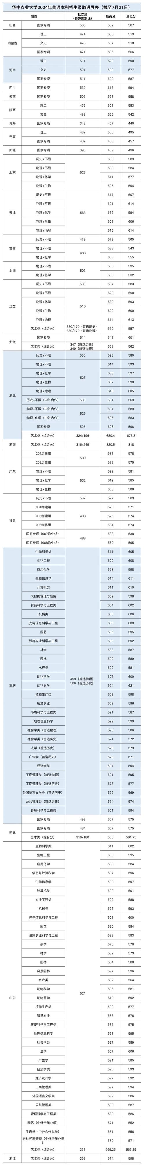 2025年青海高考理科分数线_2024年华中农业大学主页录取分数线（2024各省份录取分数线及位次排名）_华中农业大学青海录取分数线