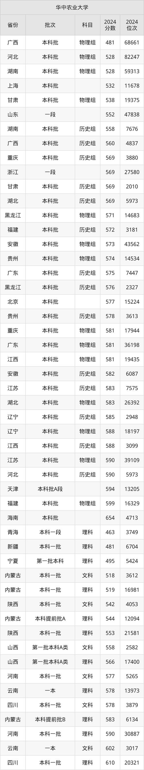 2025年青海高考理科分数线_2024年华中农业大学主页录取分数线（2024各省份录取分数线及位次排名）_华中农业大学青海录取分数线