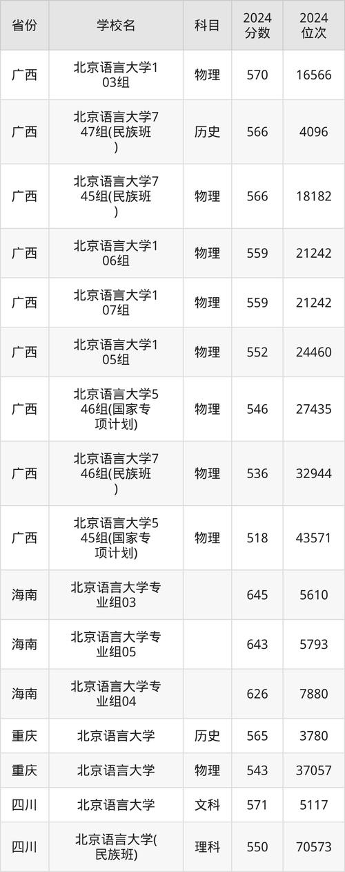 北京语言类大学2020分数线_北京语言大学分数线_北京语言录取分数线