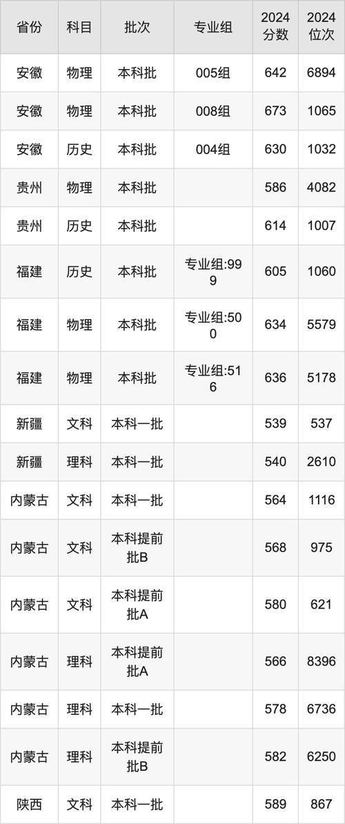 2022年985大学各省录取分数线_2024年上海中南大学录取分数线（所有专业分数线一览表公布）_985大学2022录取分数线一览表