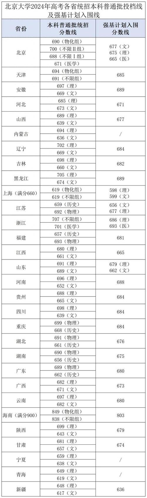 2018年清华大学录取分数线_2021年清华大学录取分数线_北京大学各省录取分数线